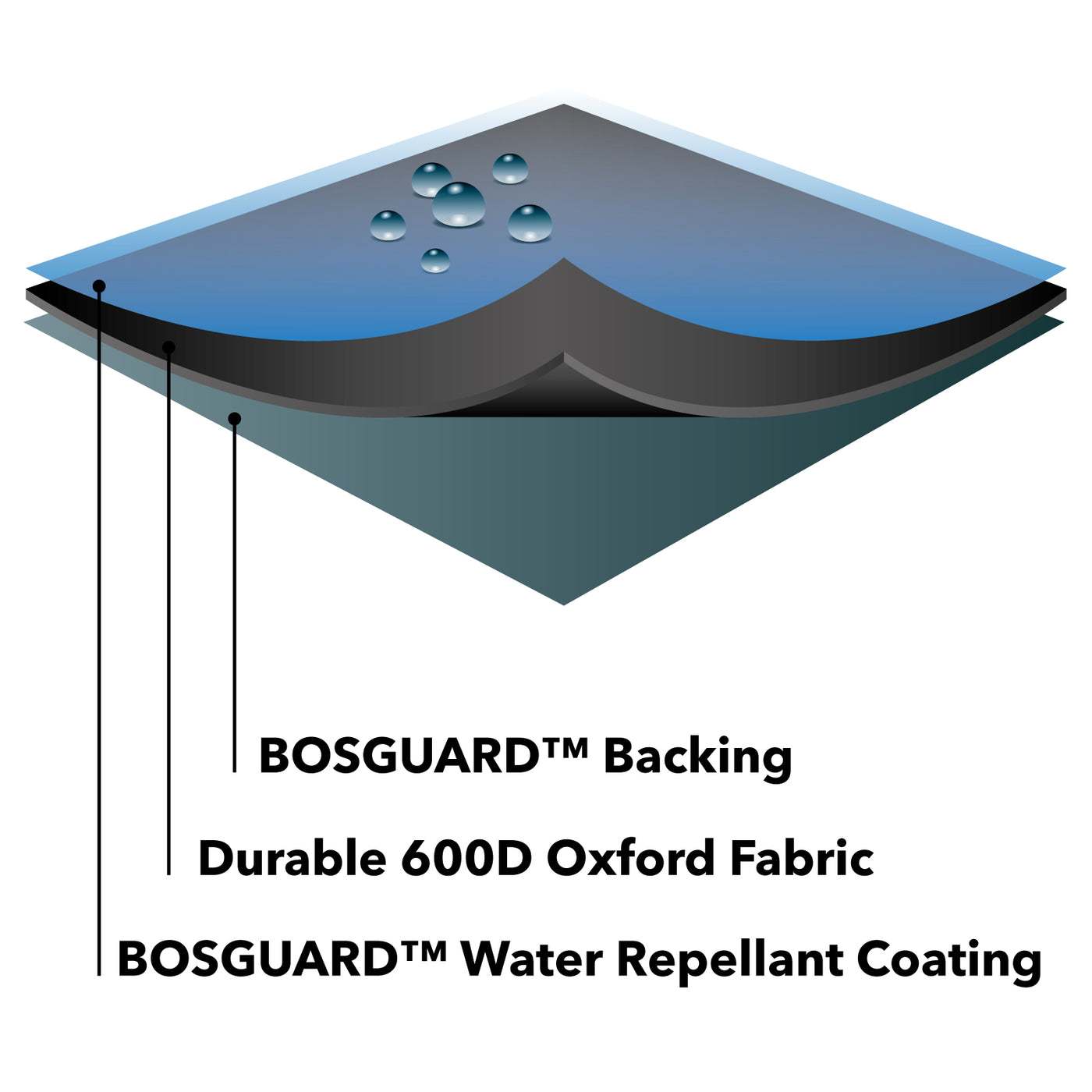 All-weather Protector Hanging Chair Cover - Layer Information
